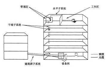 弱電工程中的“綜合布線”一般都包含些什么？