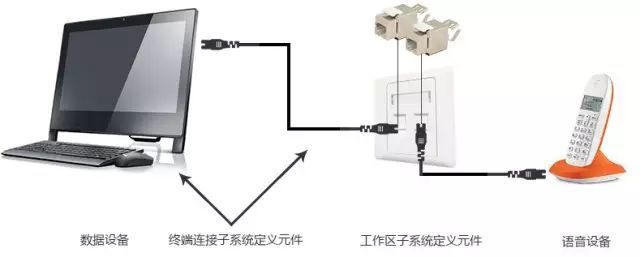 弱電工程中的“綜合布線”一般都包含些什么？