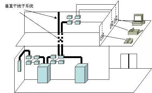 弱電工程中的“綜合布線”一般都包含些什么？